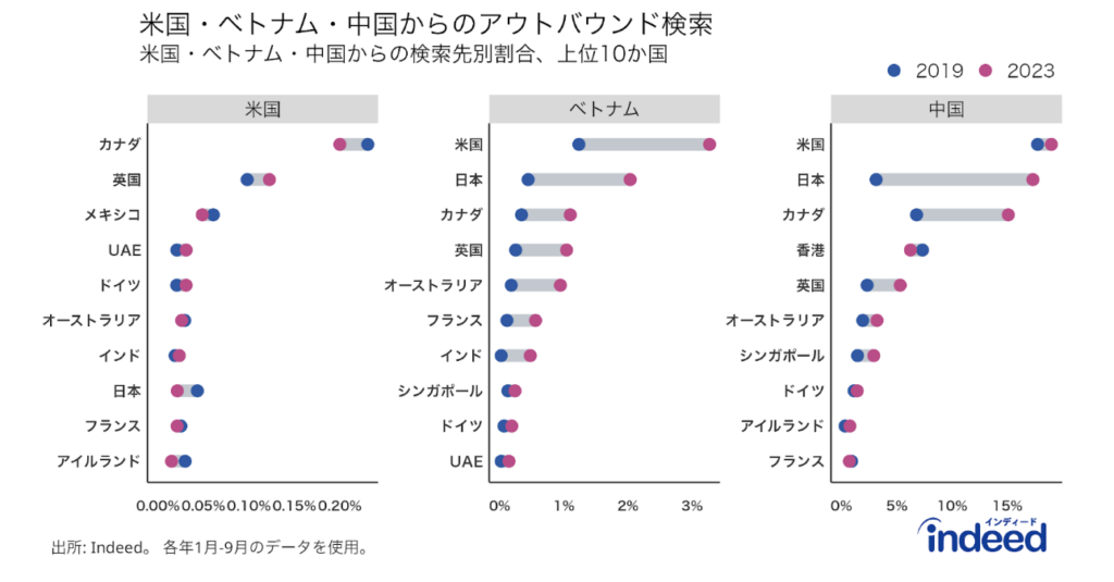 米国・ベトナム・中国からのアウトバウンドの検索割合(当該国から他国への検索割合)について、上位10カ国分を示したもの。